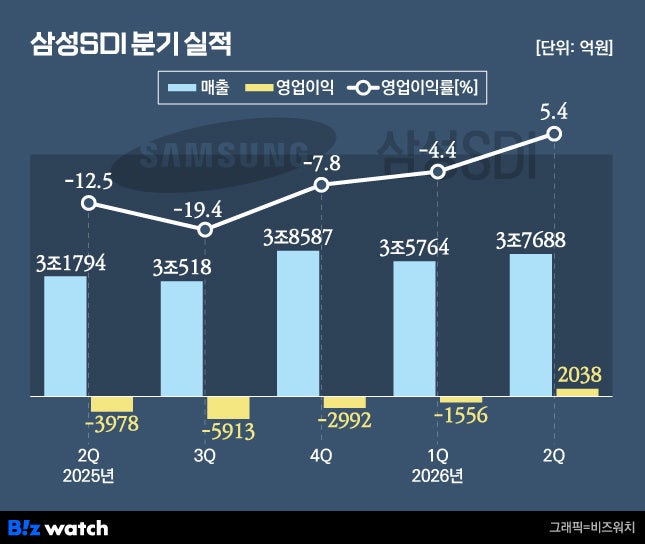 <b>삼성SDI</b>, 흑자 냈지만 전기차는 여전히 적자