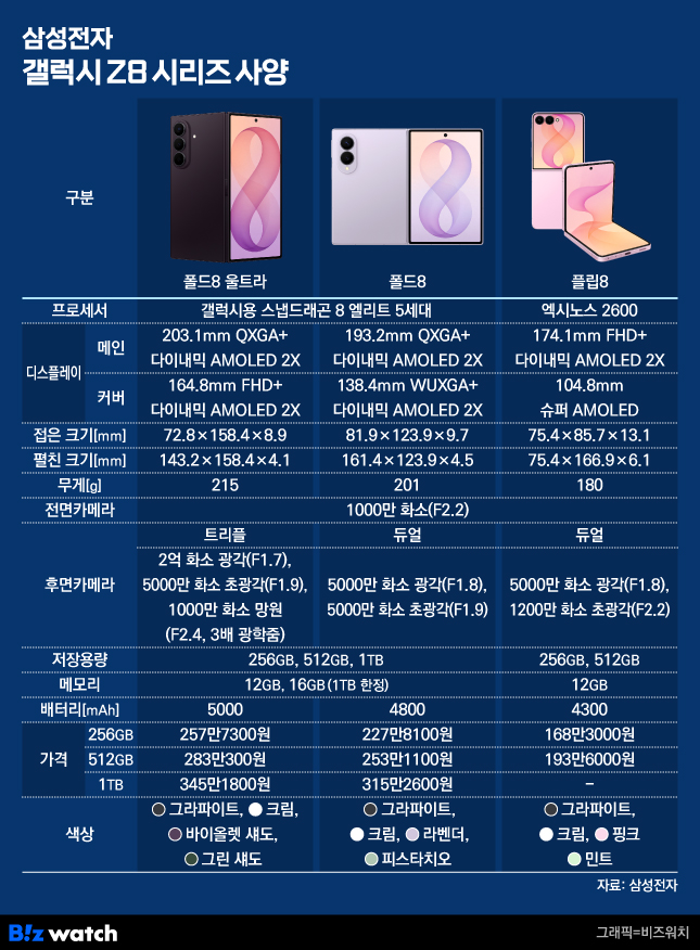 삼성전자 갤럭시Z8 시리즈 사양./그래픽=비즈워치