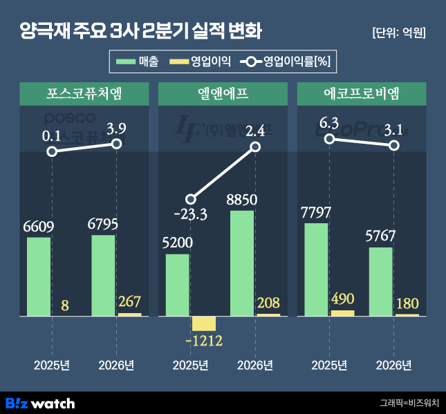 양극재 주요 3사 2분기 실적 변화./그래픽=비즈워치