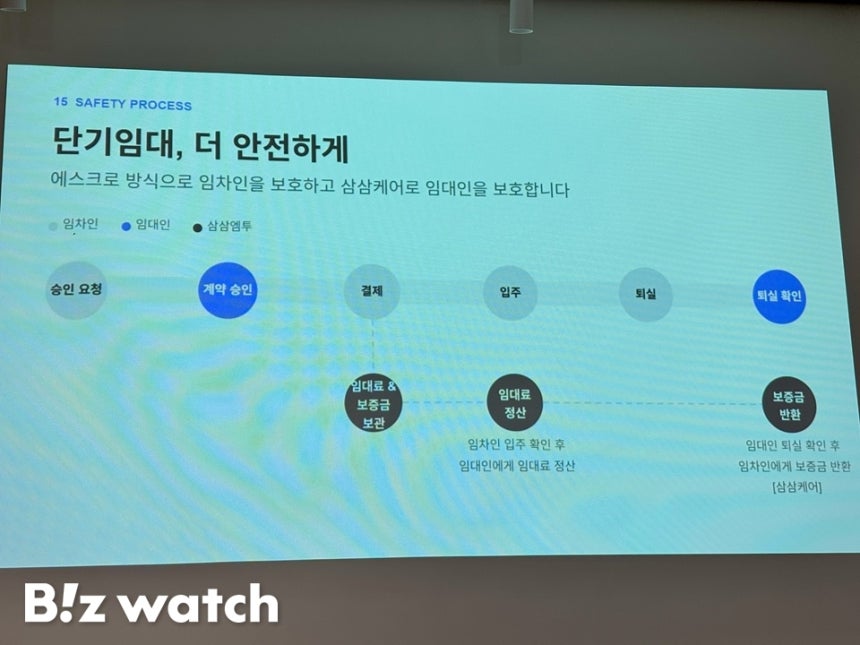 삼삼엠투 계약 방식. /사진=김진수 기자