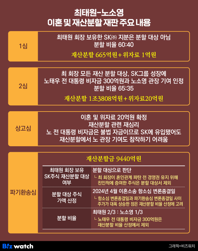 최태원-노소영 이혼 및 재산분할 재판 주요내용./그래픽=비즈워치