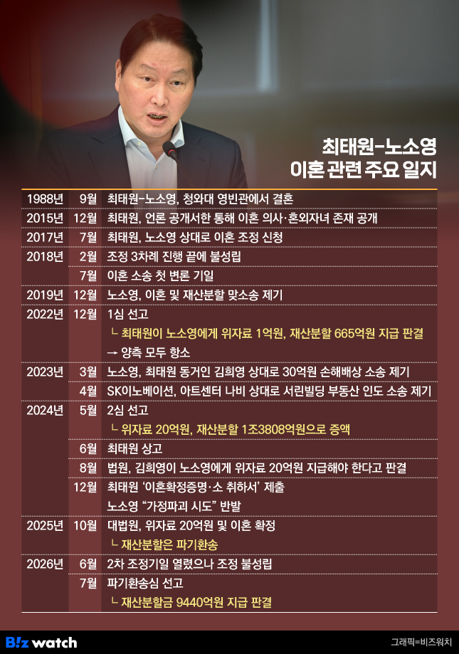 최태원-노소영 이혼 관련 주요 일지./그래픽=비즈워치