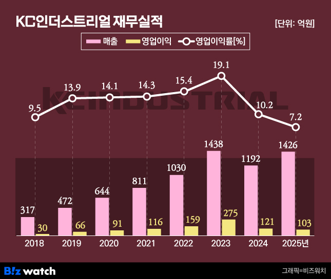 KC인더스트리얼 재무실적