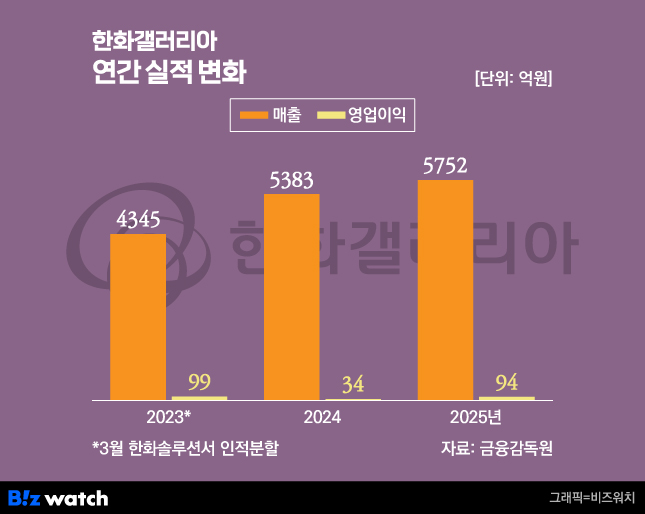 그래픽=비즈워치