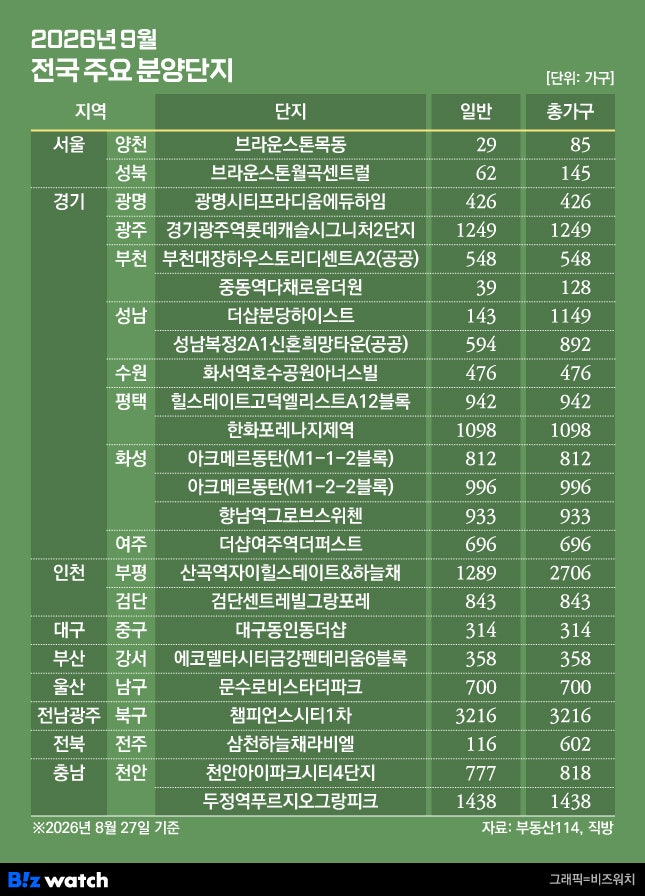 추석 낀 9월 전국 3.3만가구…'임장 나들이' 가볼까