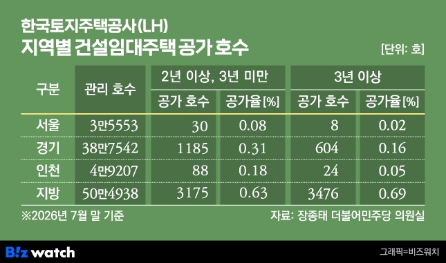 LH 지역별 건설임대주택 공가 호수./그래픽=비즈워치