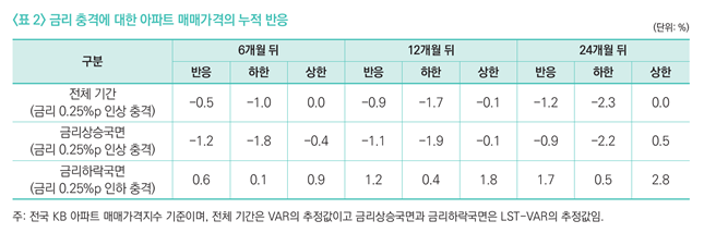 국면별 금리 충격에 대한 아파트 매매가격 누적 반응./자료=국토연구원 제공