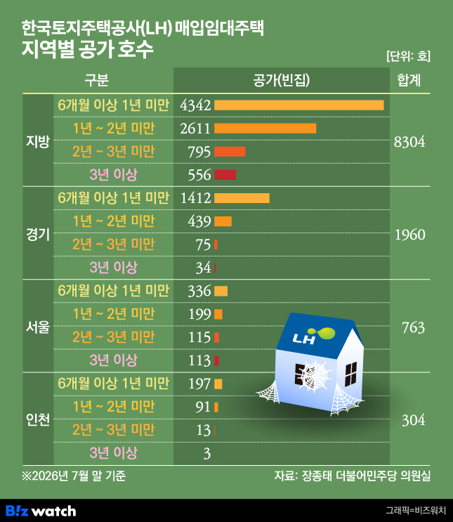 LH 매입임대주택 지역 및 기간별 공가 호수./그래픽=비즈워치