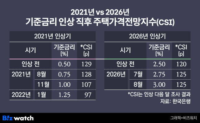 금리인상기 주택가격전망지수 변화/그래픽=비즈워치