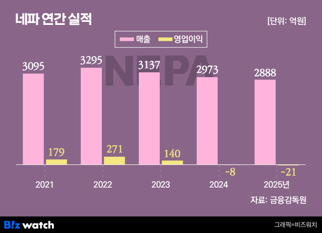 네파 연간 실적/그래픽=비즈워치