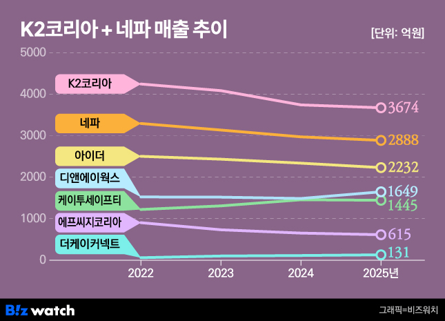 K2코리아그룹+네파 매출 추이/그래픽=비즈워치