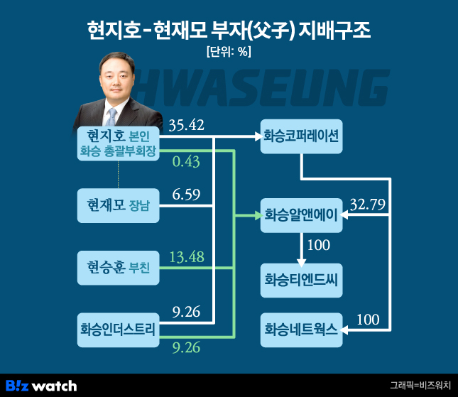 현지호-현재모 父子 지배구조