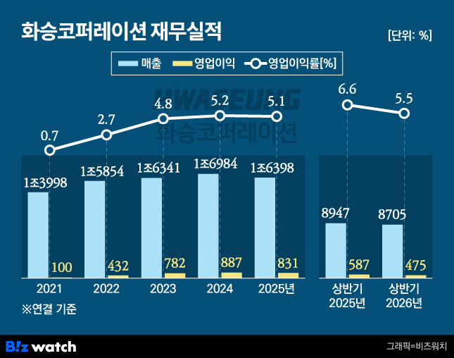 화승코퍼레이션 재무실적