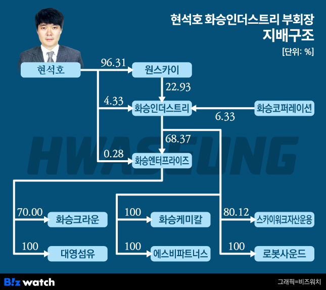 현석호 화승인더스트리 부회장 지배구조