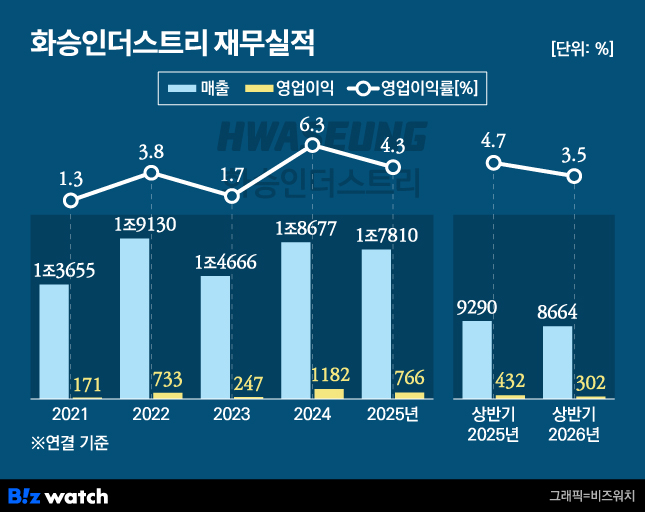 화승인더스트리 재무실적