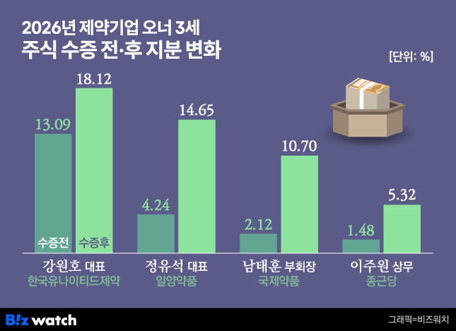 제약기업 오너3세 주식 수증 전·후 지분 변화 /그래픽=비즈워치