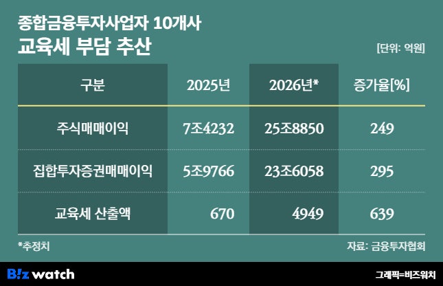 2026년은 연환산 추정치=1분기 실적*4/ 교육세율 한계세율 1% 적용