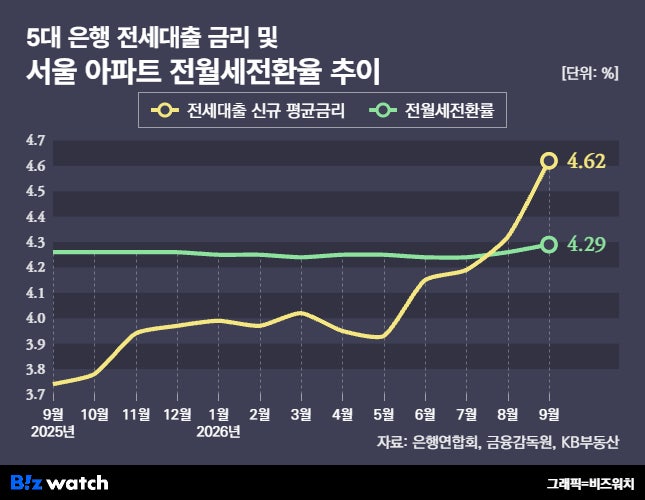 전세대출 금리 및 전월세전환율 추이/그래픽=비즈워치