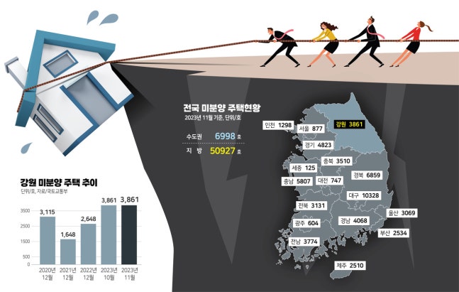 자금난 가중·미분양 증가, 벼랑 끝 건설업계 '휘청'