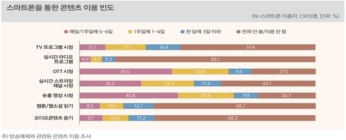 원본보기  ▲ 스마트폰을 통한 콘텐츠 이용 빈도. 방통위 제공
