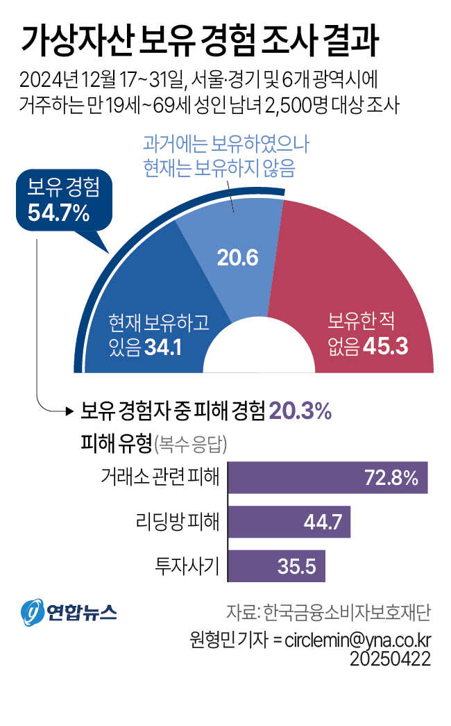▲ 한국금융소비자보호재단은 최근 '2024 가상자산 이용실태 조사' 결과를 발표했다.