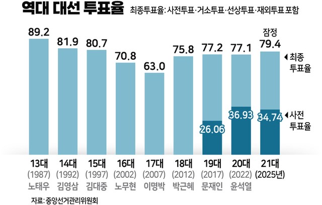 [속보] 21대 대선 최종 투표율 79.4% 잠정 집계…28년 만에 최고치