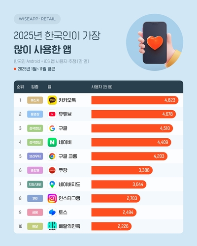 ▲ 와이즈앱·리테일 제공