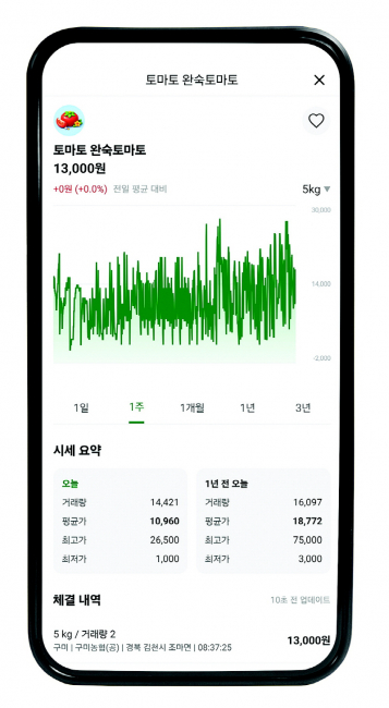 도매시장의 실시간 경매 데이터를 주식 차트처럼 직관적으로 시각화한 맞춤형 시세 정보 플랫폼인 '아이엠 농부'. IXC 제공