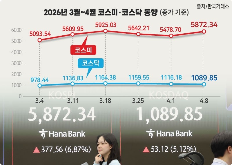 중동긴장 완화에 증시 급등…강원 기업 '들썩'