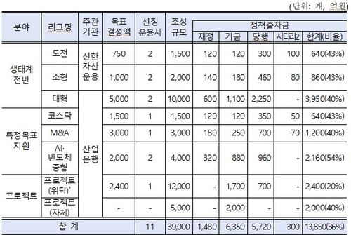 ▲ 국민성장펀드 정책성 펀드 1차 출자 사업 계획.  한국산업은행·신한자산운용 제공