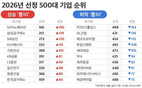 ▲ 500대 기업 중 순위 최다 등락 기업 [CEO스코어 제공]