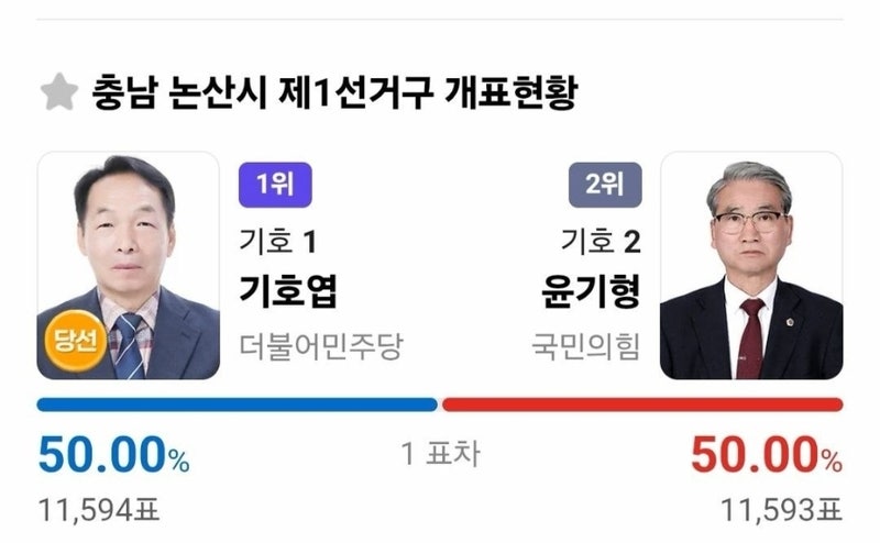 단 <b>1표차</b>로 웃었다…재검표 끝에 극적 승리