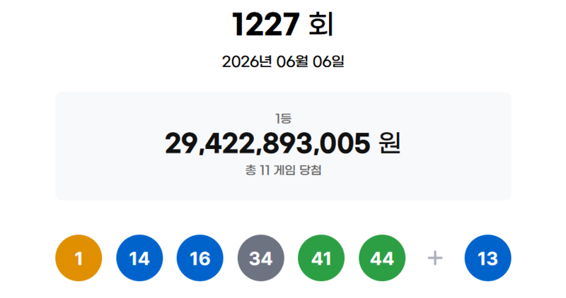 <b>1227회 로또</b> 1등 11명 <b>당첨</b>…각 26억7000만