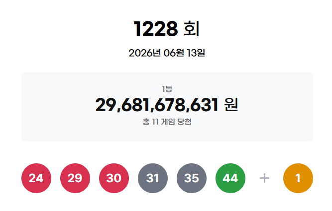 1228회 로또 1등 11명…당첨금 각 26억9833만원