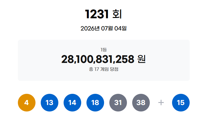 1231회 로또 1등 17명…당첨금 각 16억5000만원
