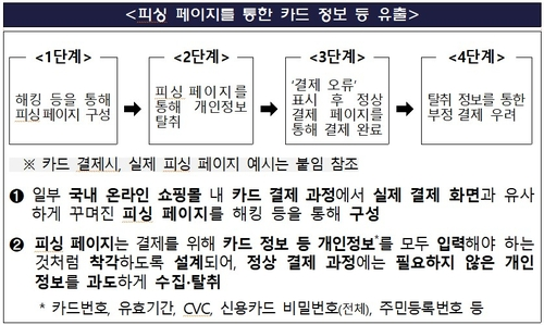 ▲ 피싱 페이지 통한 카드 정보 유출 단계.  금감원 제공