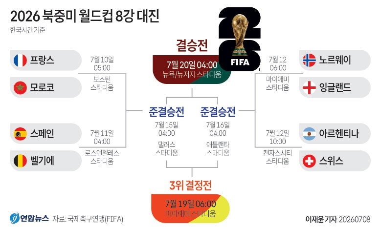 [월드컵] 8강 대진 완성…유럽 6팀·남미 1팀·아프리카 1팀