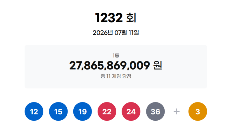 로또 1등 11명…당첨금 각 25억3000만원