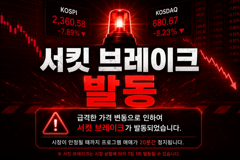 [속보] 코스피, <b>사이드카</b> 이어 <b>서킷브레이커</b> 발동… 장중 8%대 폭락