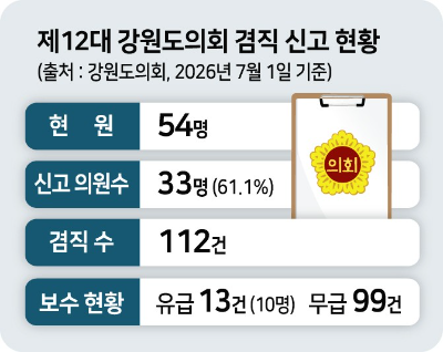 도의원 61% 겸직… 다른 명함 7개 '최다'