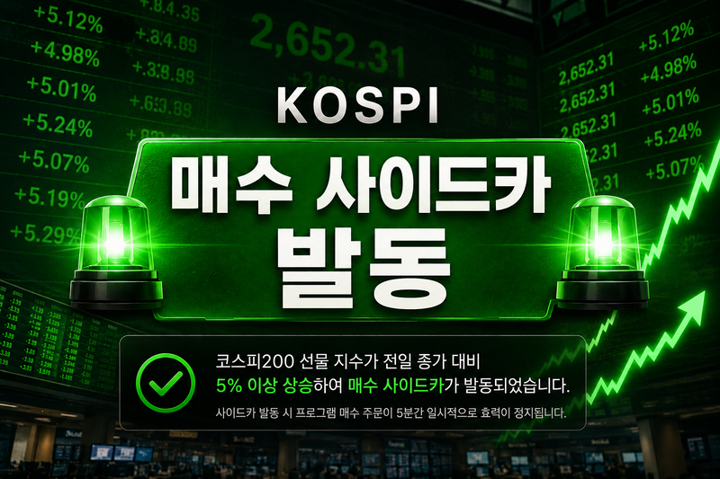 [속보] <b>코스피</b>, 5% <b>급등</b>에 '매수 사이드카' 발동…지수 6700선 회복