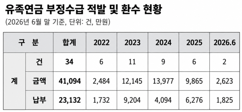 '계곡살인' <b>이은해</b>, 남편 숨진 뒤 <b>유족연금</b> 1300만원 수령…환수액 '0원...