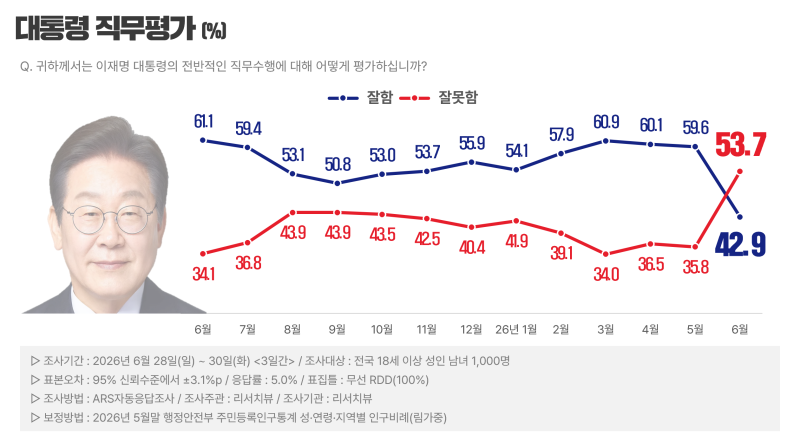 李 대통령 직무수행 부정>긍정... 한동훈·오세훈·장동혁·김민석 차기 접전[리서치뷰]