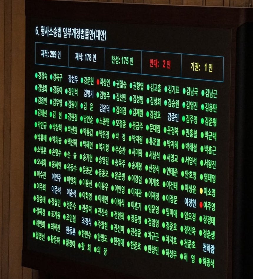 형사소송법 개정안에 반대표 던진 민주당 곽상언 의원