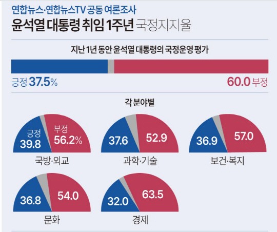 [뉴스 즉설]윤 대통령 집권 1년 지지율 36-42.1%, 국민의힘 내년 총선 누굴 믿...