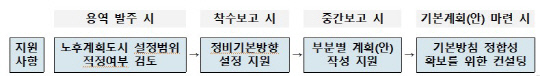 기본계획 지원사항.국토부 제공