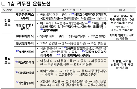 一樓的豪華轎車操作路線。由Sejong City提供