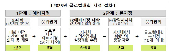 교육부 제공