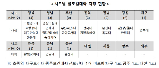시도별 글로컬대학 지정 현황.교육부 제공