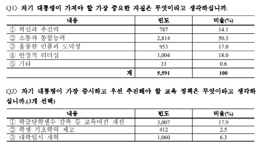 제44회 스승의 날 기념 교원 인식 설문조사 결과.한국교원단체총연합회 제공